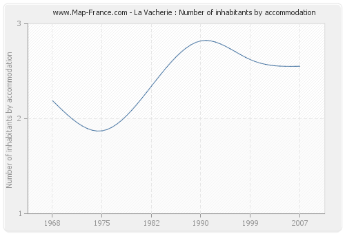 La Vacherie : Number of inhabitants by accommodation